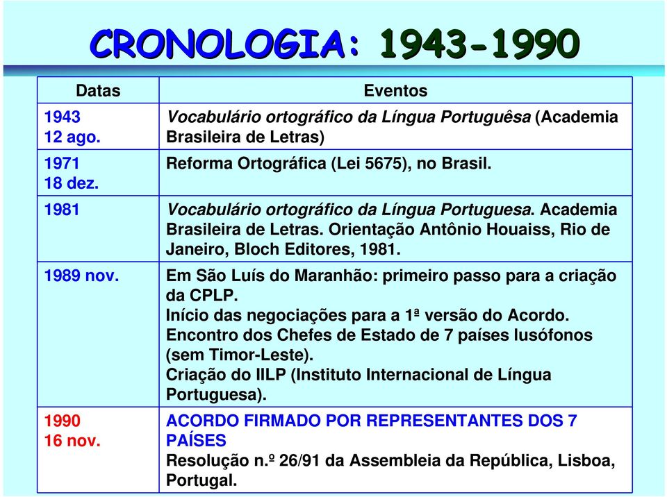 Academia Brasileira de Letras. Orientação Antônio Houaiss, Rio de Janeiro, Bloch Editores, 1981. 1989 nov. Em São Luís do Maranhão: primeiro passo para a criação da CPLP.