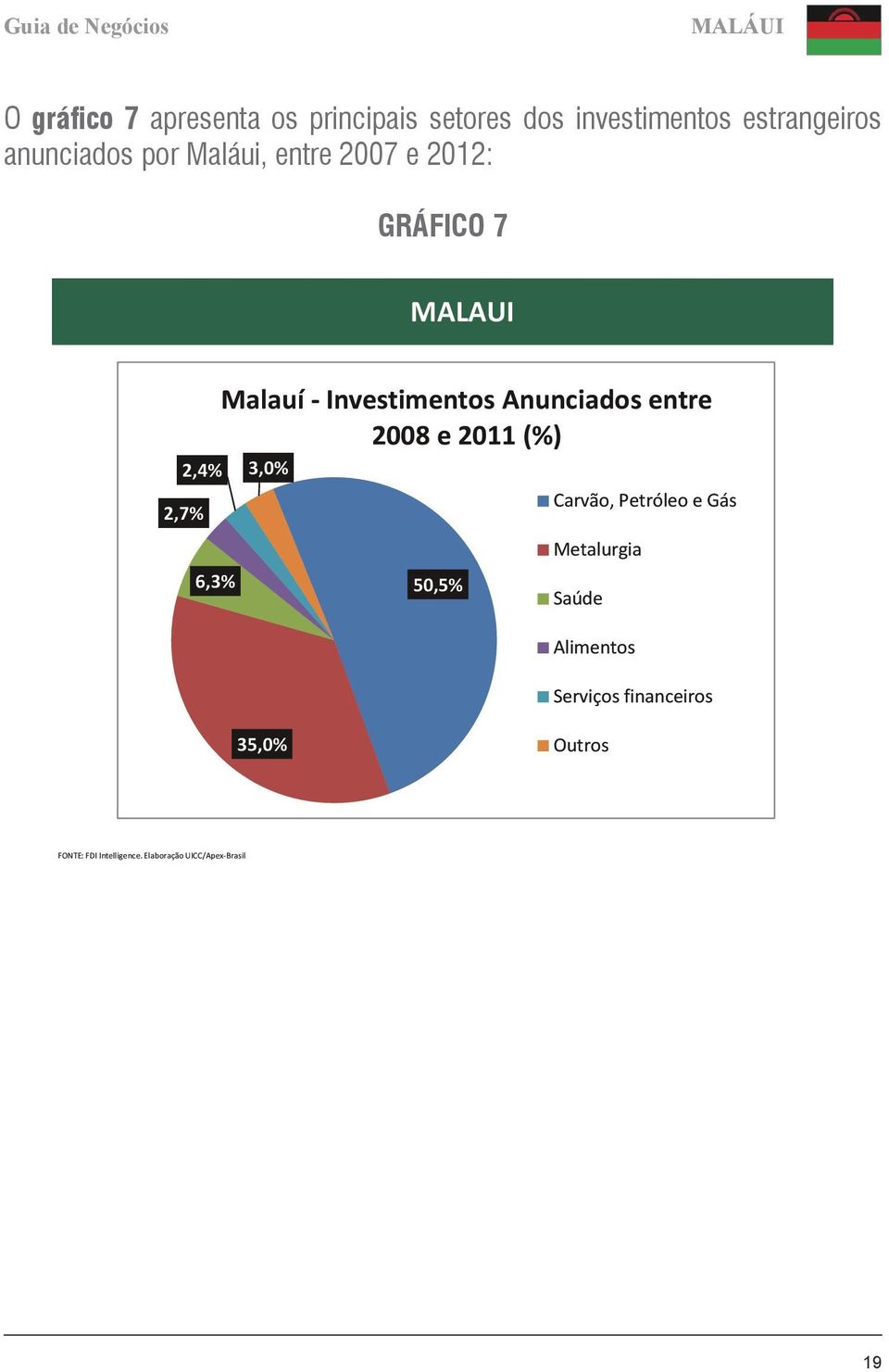 2011 (%) 2,4% 3,0% 2,7% Carvão, Petróleo e Gás Metalurgia 6,3% 50,5% Saúde Alimentos Serviços financeiros