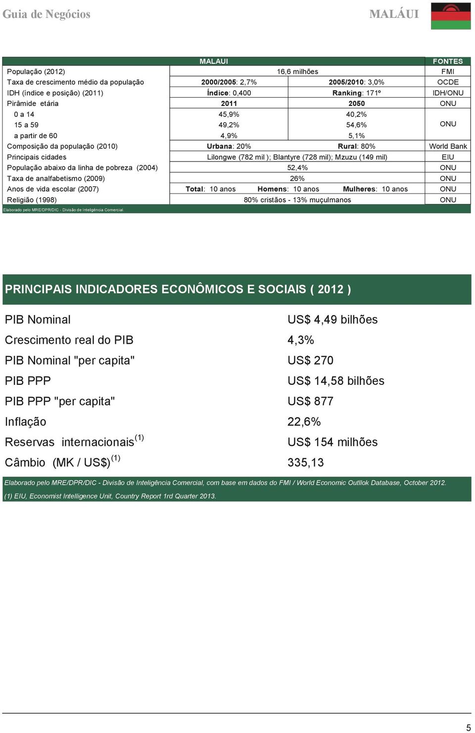 MALAUI 16,6 milhões 2000/2005: 2,7% 2005/2010: 3,0% Índice: 0,400 Ranking: 171º 2011 2050 45,9% 40,2% 49,2% 54,6% 4,9% 5,1% Urbana: 20% Rural: 80% Lilongwe (782 mil ); Blantyre (728 mil); Mzuzu (149