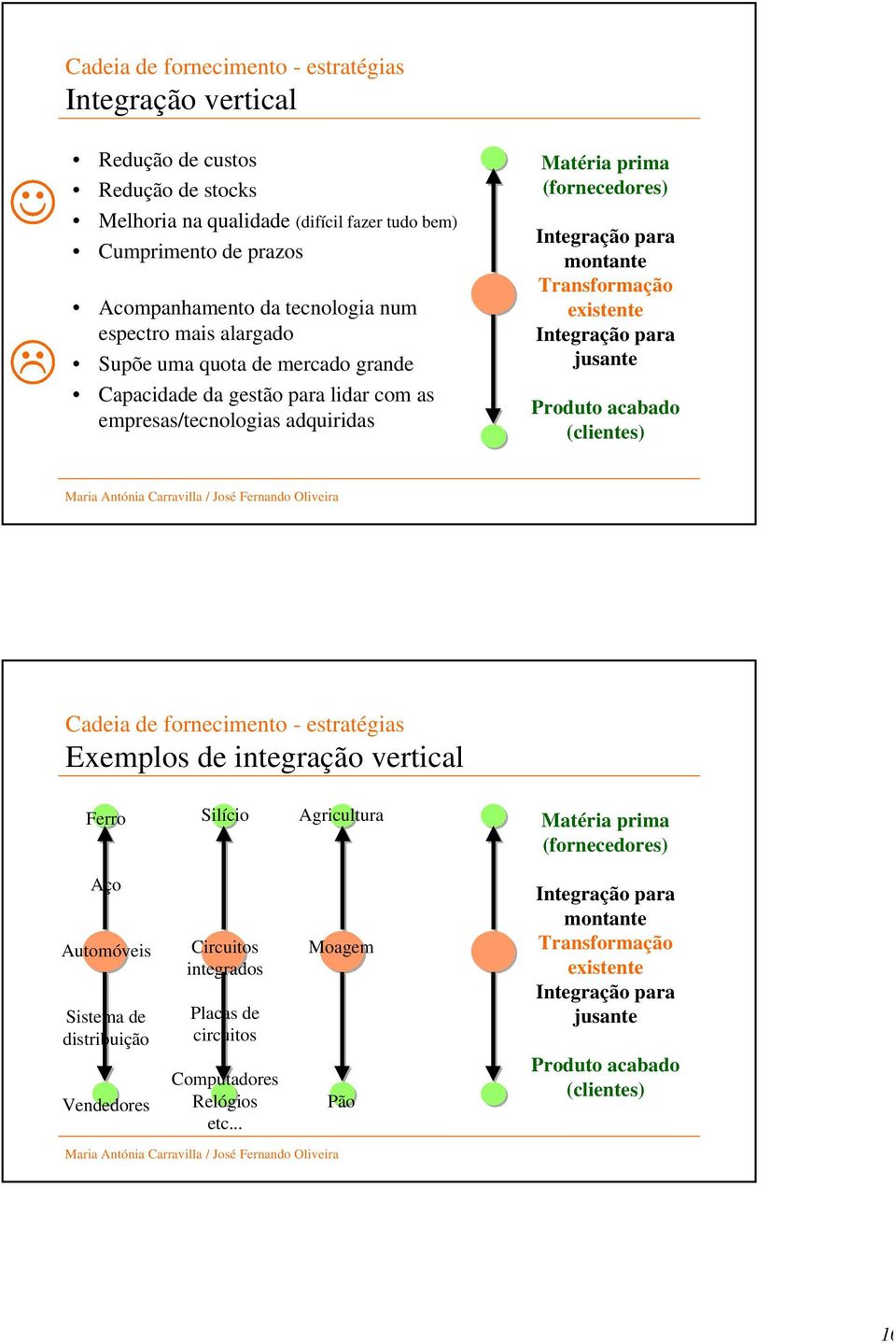 existente Integração para jusante Produto acabado (clientes) Cadeia de fornecimento - estratégias Exemplos de integração vertical Ferro Silício Agricultura Matéria prima (fornecedores) Aço Automóveis