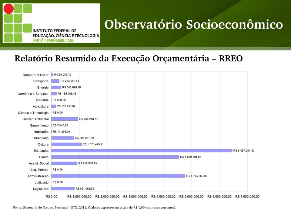 746,88 R$ 14.295, Urbanismo R$ 86.967,29 Cultura R$ 1.76.496,91 Educação R$ 6.457.291,8 Saúde R$ 4.559.794,7 Assist. Social Seg. Pública R$ 919.