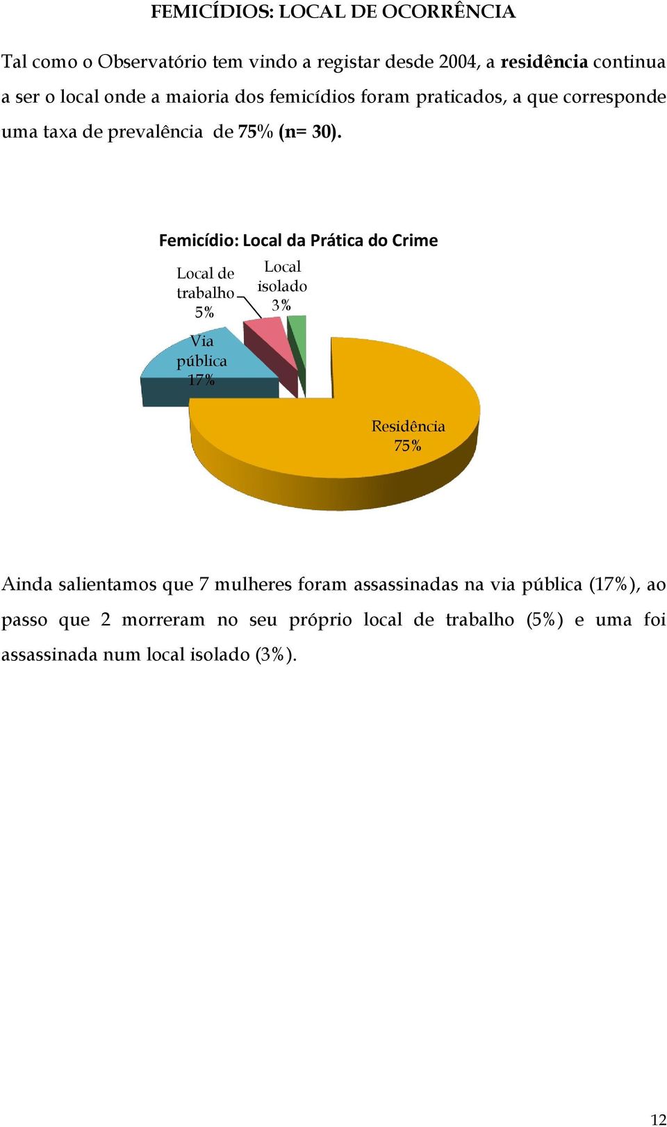 Femicídio: Local da Prática do Crime Local de trabalho 5% Via pública 17% Local isolado 3% Residência 75% Ainda salientamos que 7