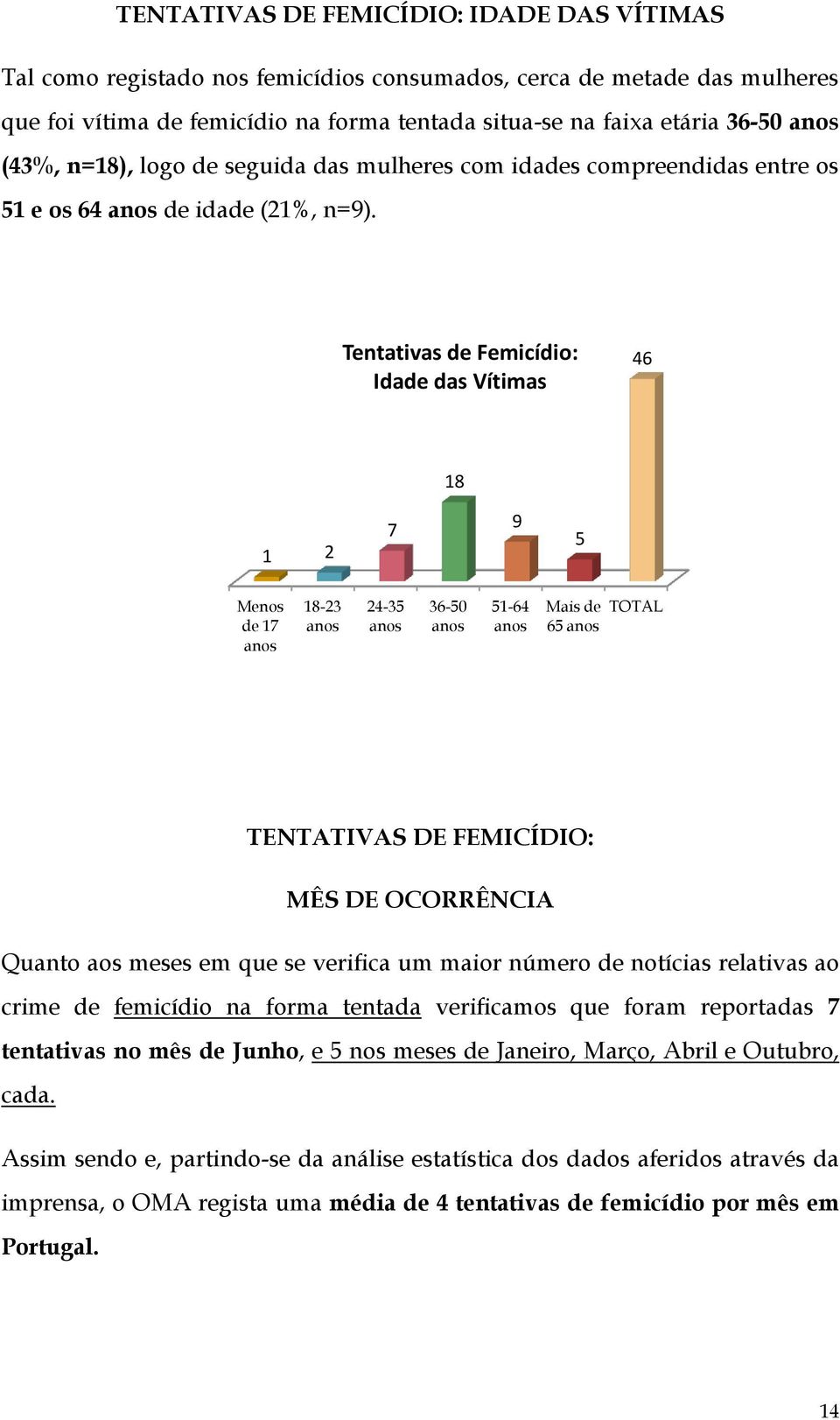 Tentativas de Femicídio: Idade das Vítimas 46 18 1 2 7 9 5 Menos de 17 anos 18-23 anos 24-35 anos 36-50 anos 51-64 anos Mais de 65 anos TOTAL TENTATIVAS DE FEMICÍDIO: MÊS DE OCORRÊNCIA Quanto aos