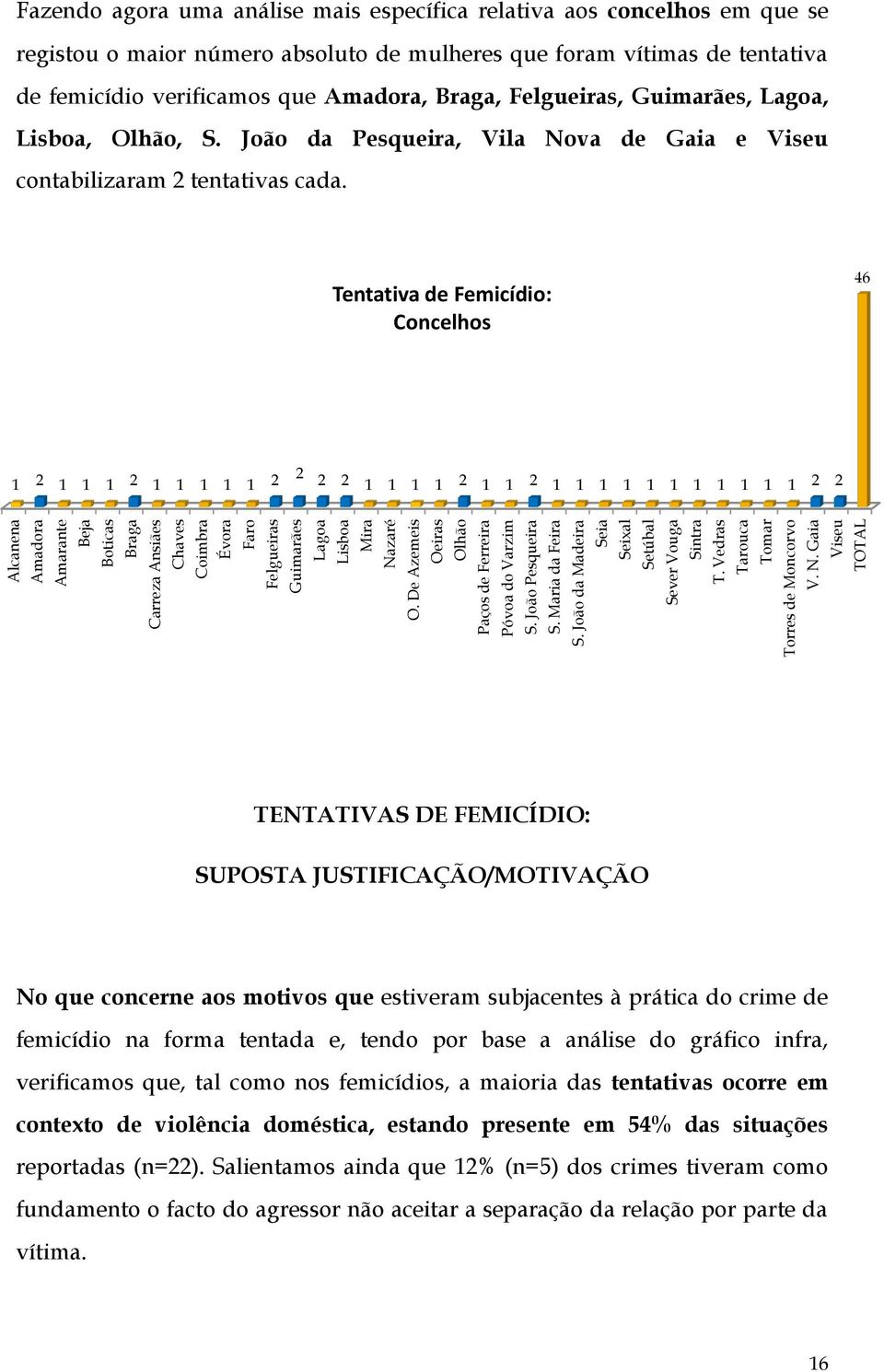 Gaia Viseu TOTAL Fazendo agora uma análise mais específica relativa aos concelhos em que se registou o maior número absoluto de mulheres que foram vítimas de tentativa de femicídio verificamos que