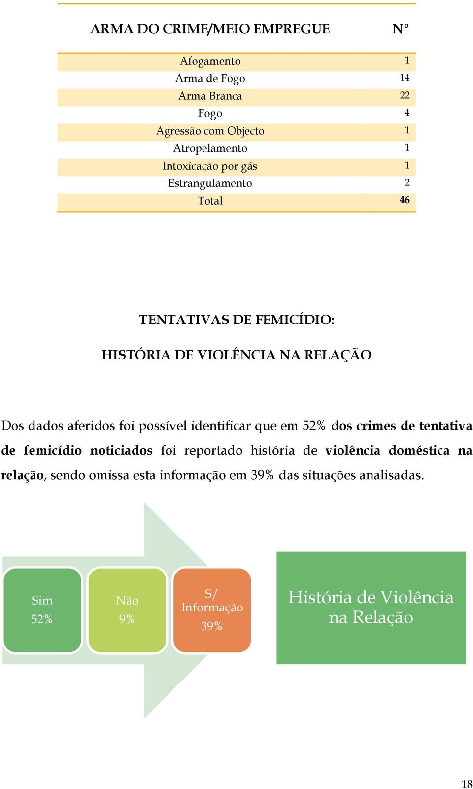 identificar que em 52% dos crimes de tentativa de femicídio noticiados foi reportado história de violência doméstica na