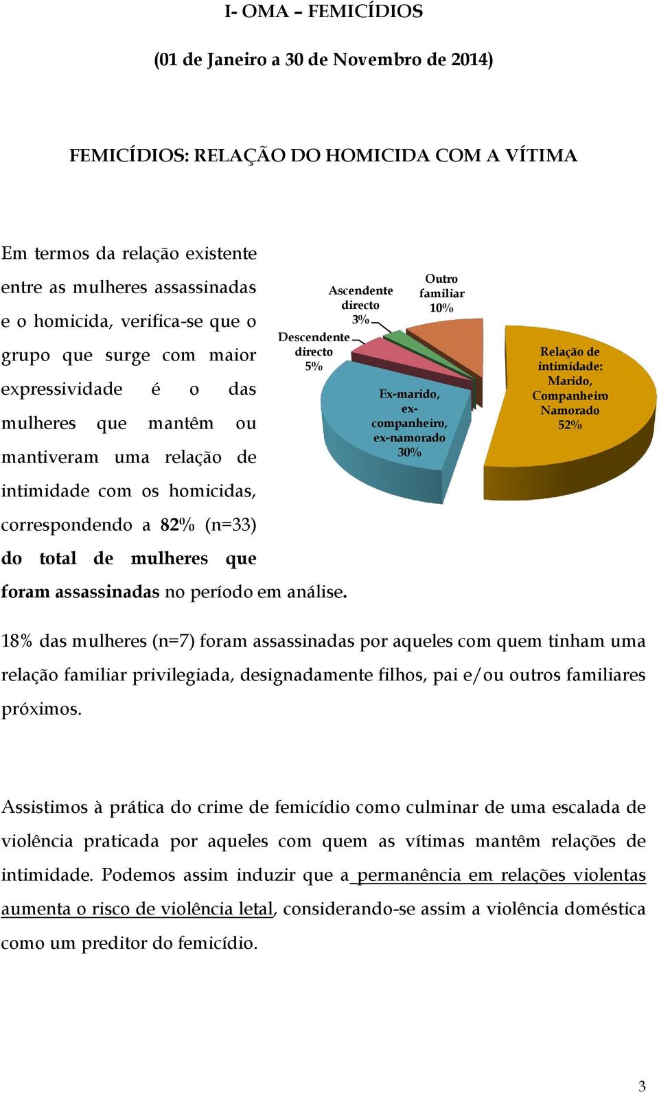 3% Descendente directo 5% Outro familiar 10% Ex-marido, excompanheiro, ex-namorado 30% Relação de intimidade: Marido, Companheiro Namorado 52% foram assassinadas no período em análise.