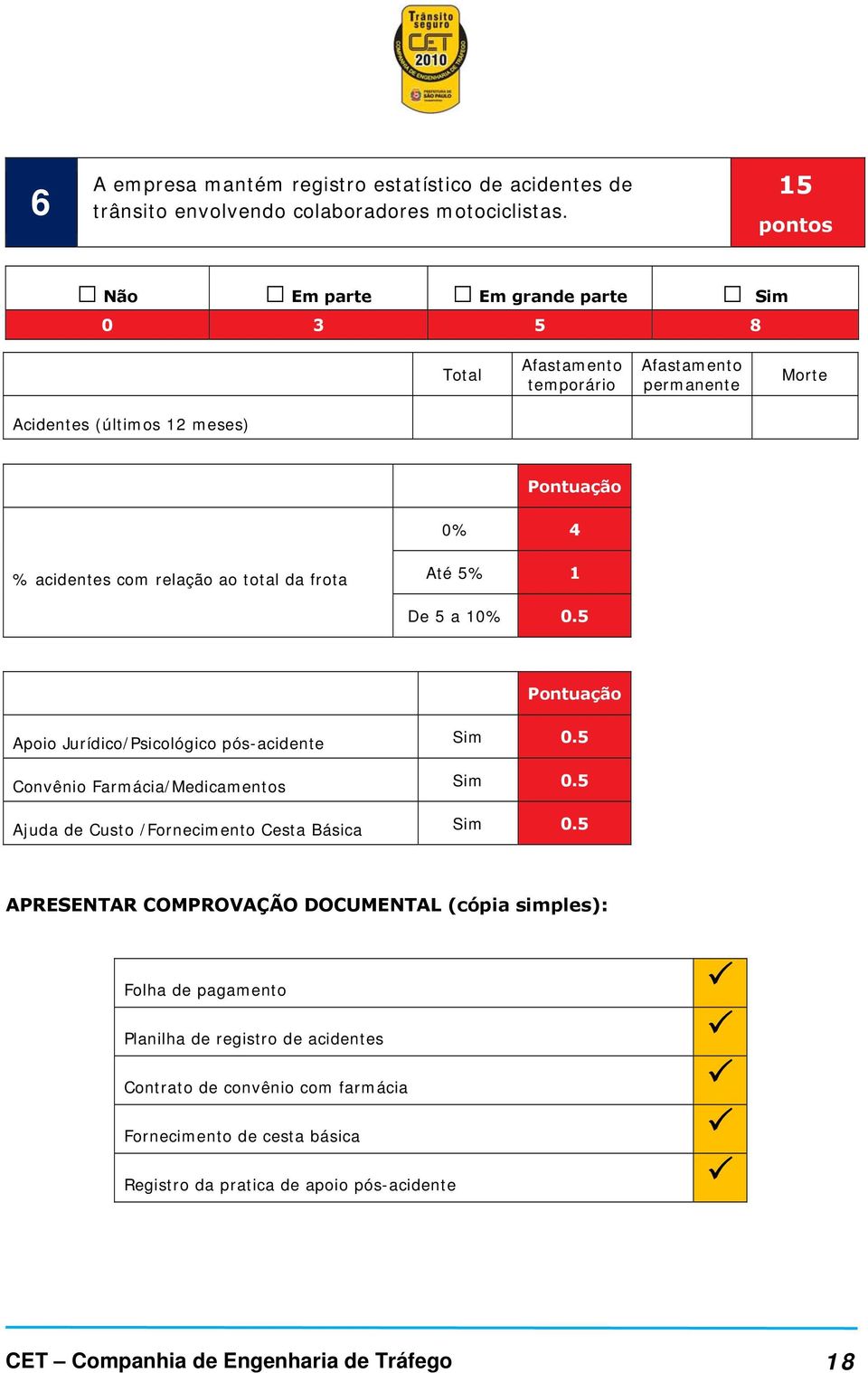 total da frota Até 5% 1 De 5 a 10% 0.5 Pontuação Apoio Jurídico/Psicológico pós-acidente Sim 0.5 Convênio Farmácia/Medicamentos Sim 0.