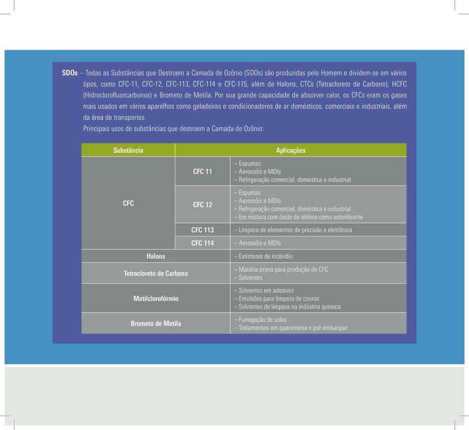 Por sua grande capacidade de absorver calor, os CFCs eram os gases mais usados em vários aparelhos como geladeiras e condicionadores de ar domésticos, comerciais e industriais, além da área de