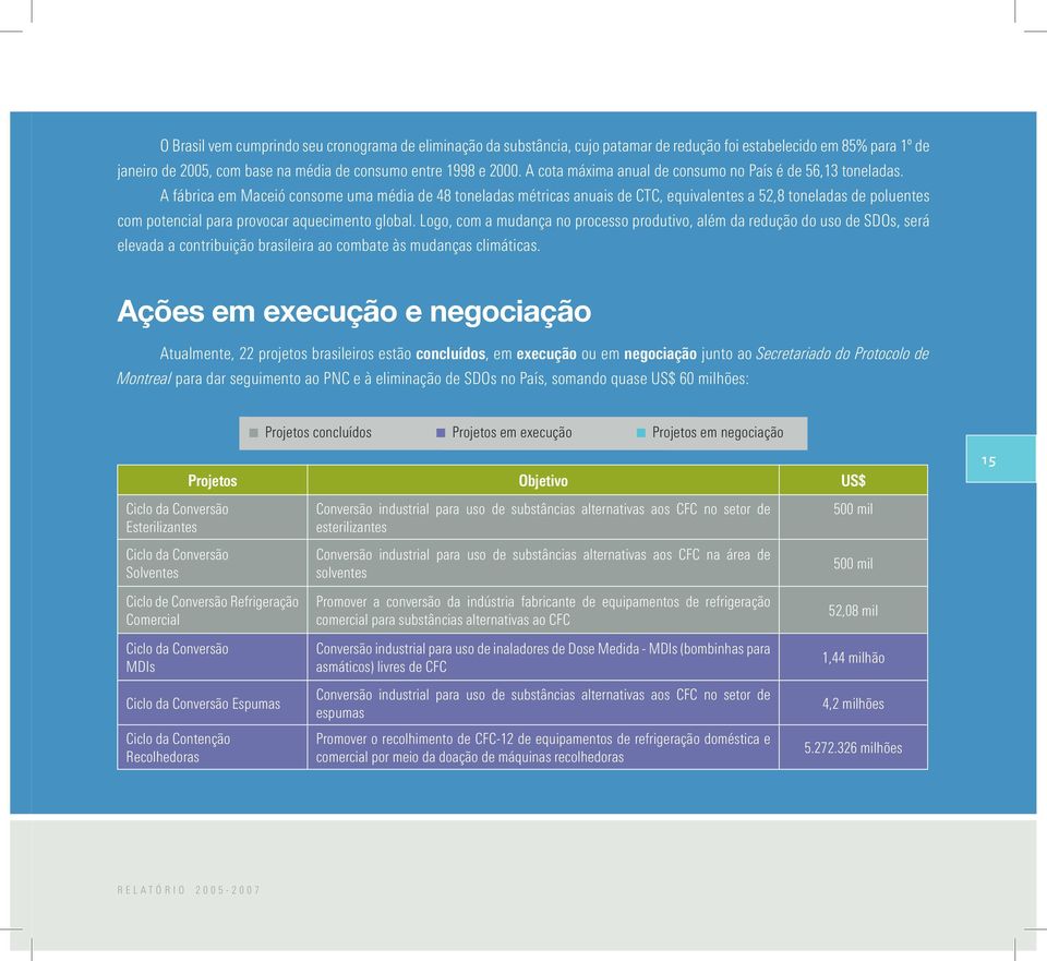 A fábrica em Maceió consome uma média de 48 toneladas métricas anuais de CTC, equivalentes a 52,8 toneladas de poluentes com potencial para provocar aquecimento global.