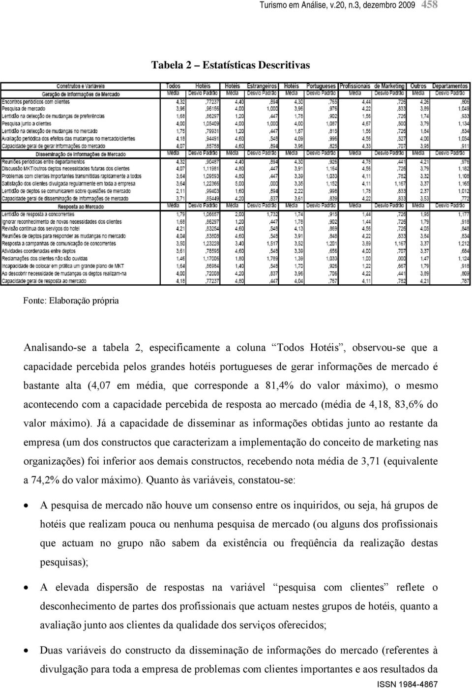 hotéis portugueses de gerar informações de mercado é bastante alta (4,07 em média, que corresponde a 81,4% do valor máximo), o mesmo acontecendo com a capacidade percebida de resposta ao mercado