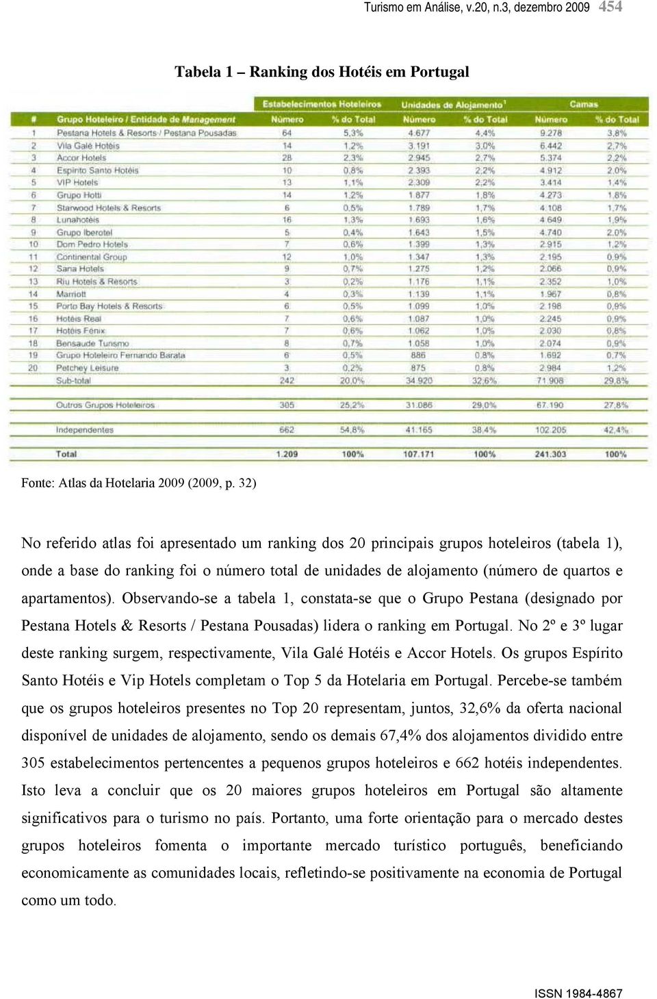 Observando-se a tabela 1, constata-se que o Grupo Pestana (designado por Pestana Hotels & Resorts / Pestana Pousadas) lidera o ranking em Portugal.