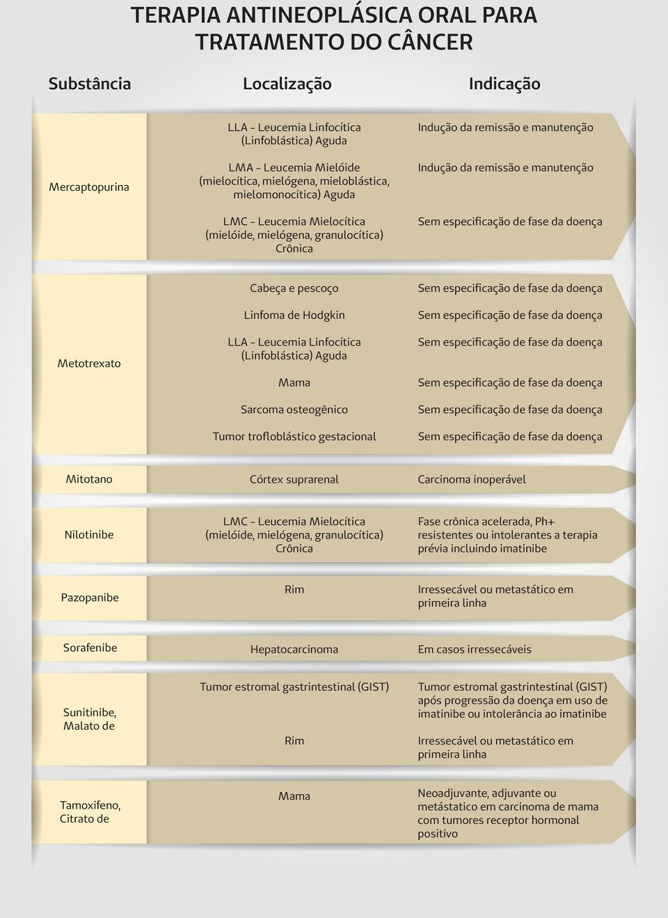 osteogênico Tumor trofloblástico gestacional Mitotano Córtex suprarenal Carcinoma inoperável Nilotinibe LMC - Leucemia Mielocítica (mielóide, mielógena, granulocítica) Crônica Fase crônica acelerada,