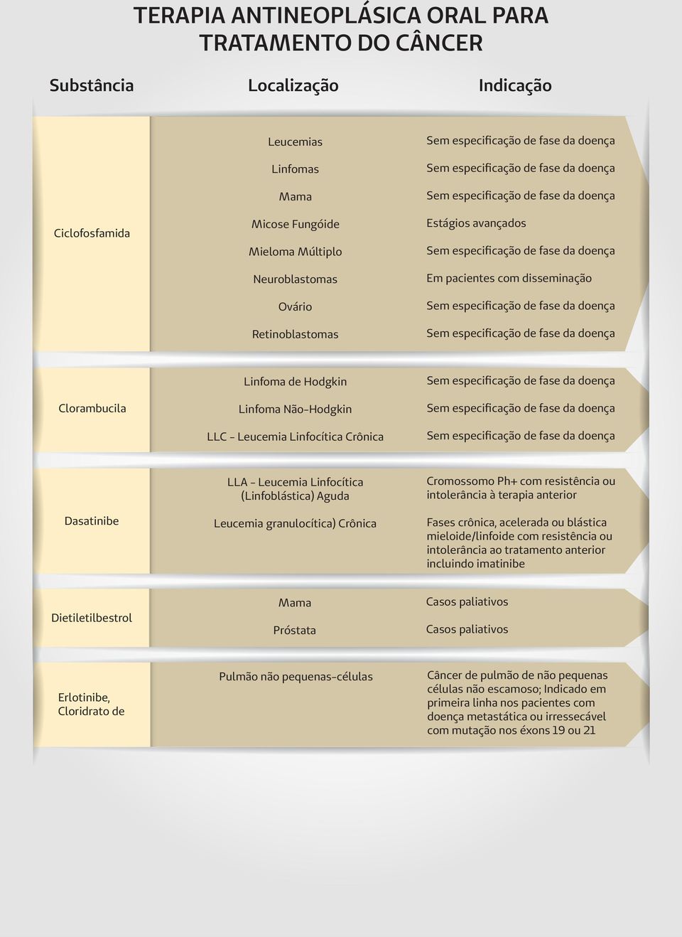 anterior Fases crônica, acelerada ou blástica mieloide/linfoide com resistência ou intolerância ao tratamento anterior incluindo imatinibe Dietiletilbestrol Próstata Casos paliativos Casos paliativos