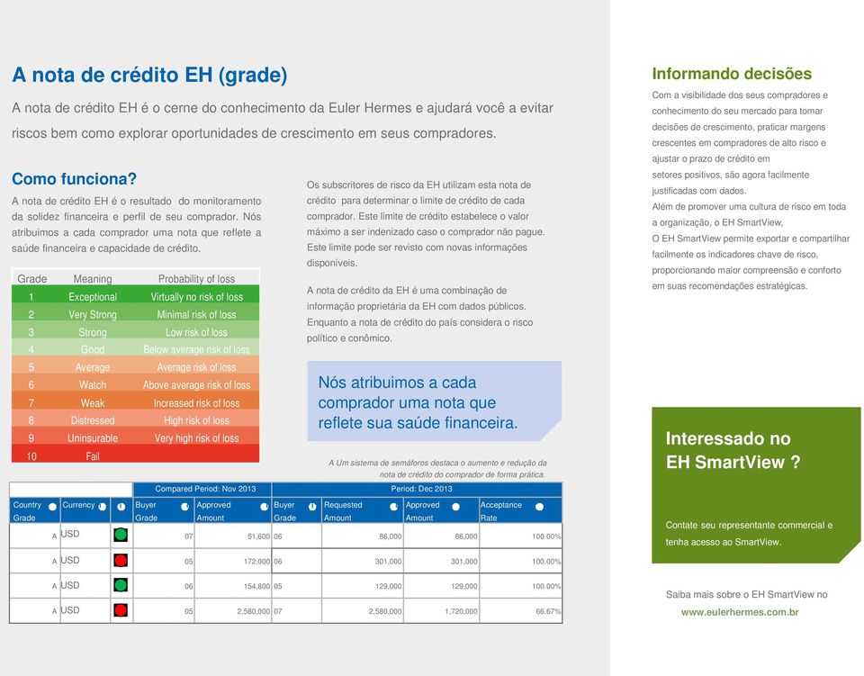 Nós atribuimos a cada comprador uma nota que reflete a saúde financeira e capacidade de crédito.