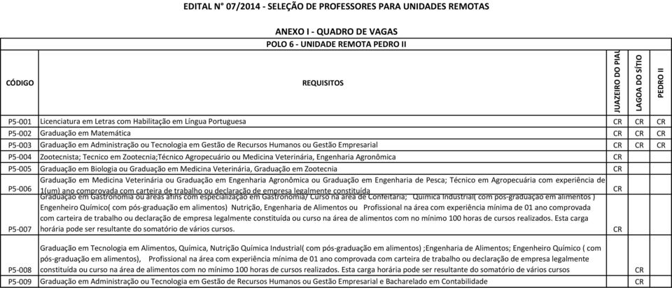 Agronômica P5-005 Graduação em Biologia ou Graduação em Medicina Veterinária, Graduação em Zootecnia P5-006 Graduação em Medicina Veterinária ou Graduação em Engenharia Agronômica ou Graduação em