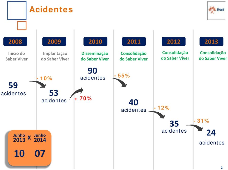 Viver Consolidação do Saber Viver 59 acidentes - 10% 53 acidentes 90 acidentes + 70%