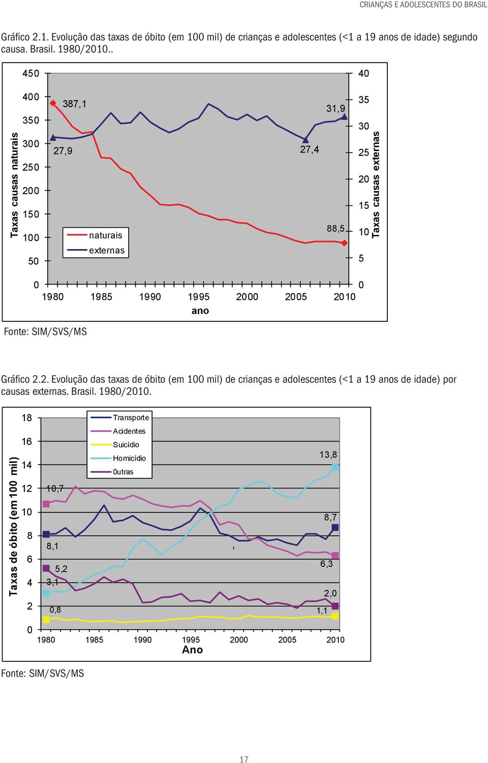 2010 ano Fonte: SIM/SVS/MS Gráfico 2.2. Evolução das taxas de óbito (em 100 mil) de crianças e adolescentes (<1 a 19 anos de idade) por causas externas. Brasil. 1980/2010.