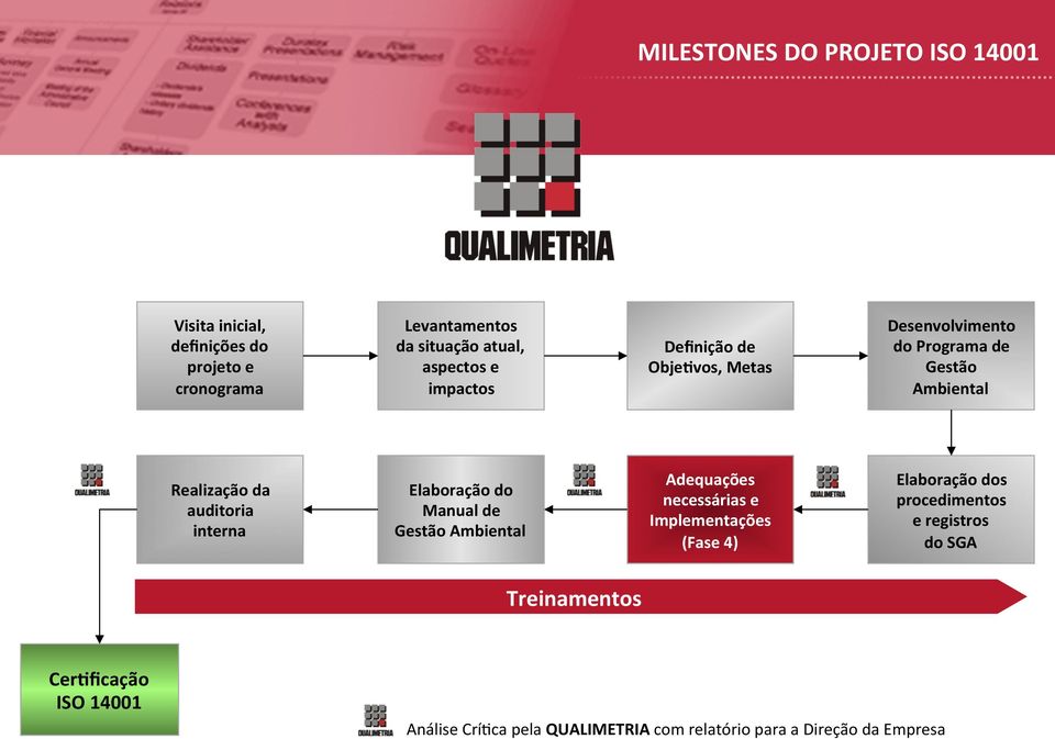 interna Elaboração do Manual de Gestão Ambiental Adequações necessárias e Implementações (Fase 4) Elaboração dos