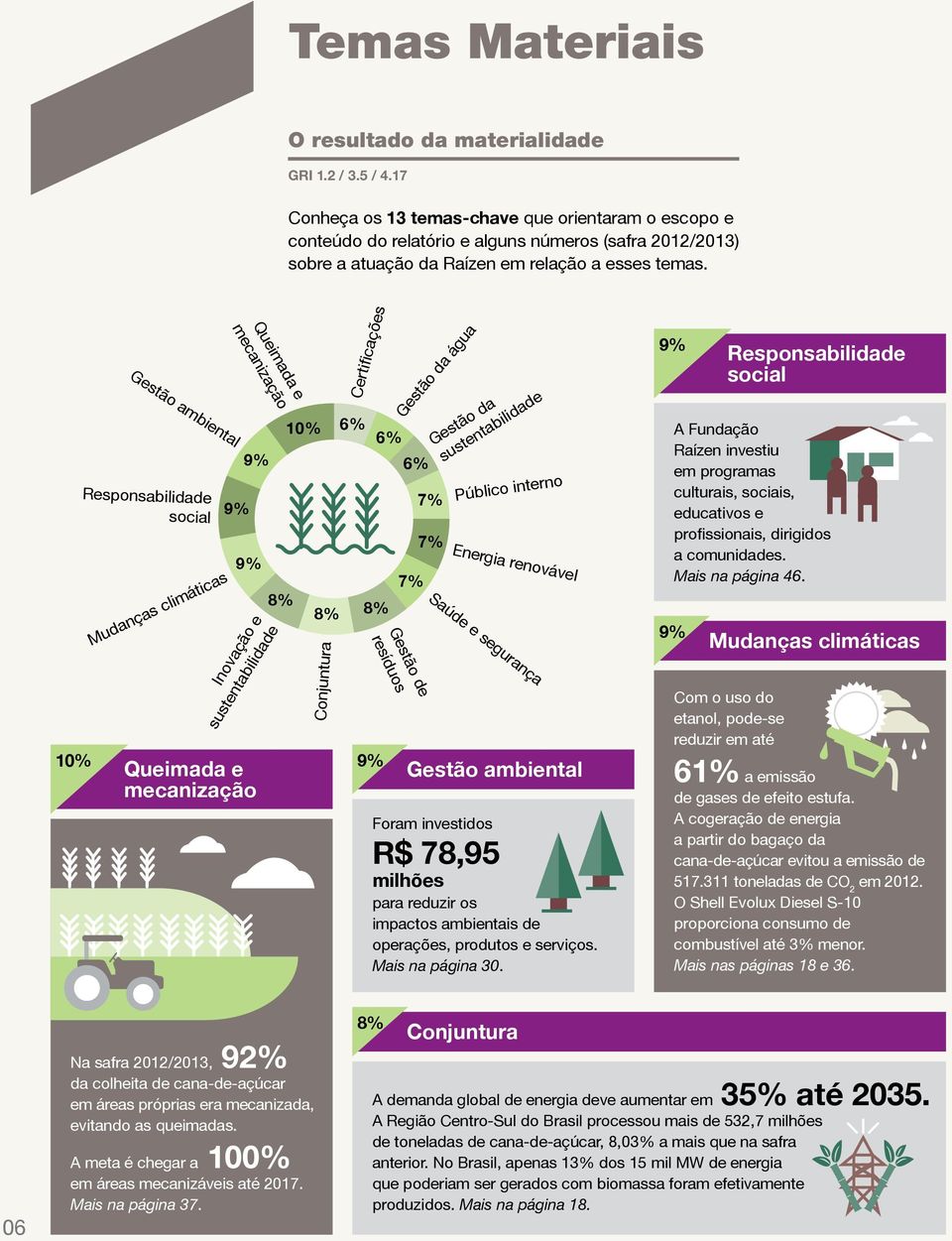 10% Gestão ambiental Responsabilidade social Mudanças climáticas Queimada e mecanização 9% 9% 9% Queimada e mecanização 8% Inovação e sustentabilidade 10% 8% Conjuntura Certificações 6% 6% 6% 8%