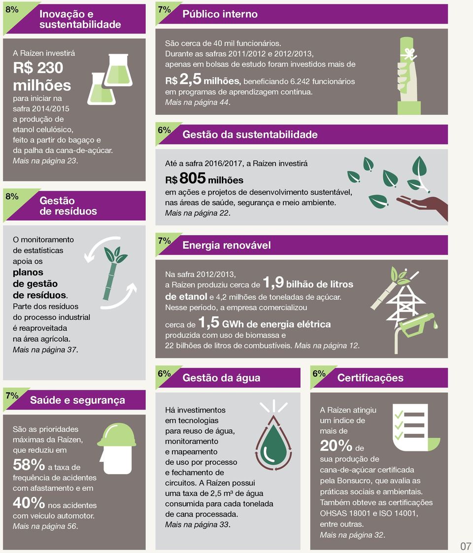 Durante as safras 2011/2012 e 2012/2013, apenas em bolsas de estudo foram investidos mais de R$ 2,5 milhões, beneficiando 6.242 funcionários em programas de aprendizagem contínua. Mais na página 44.