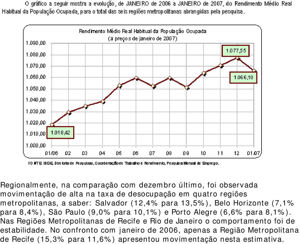 Porto Alegre (6,6% para 8,1%). Nas Regiões Metropolitanas de Recife e Rio de Janeiro o comportamento foi de estabilidade.