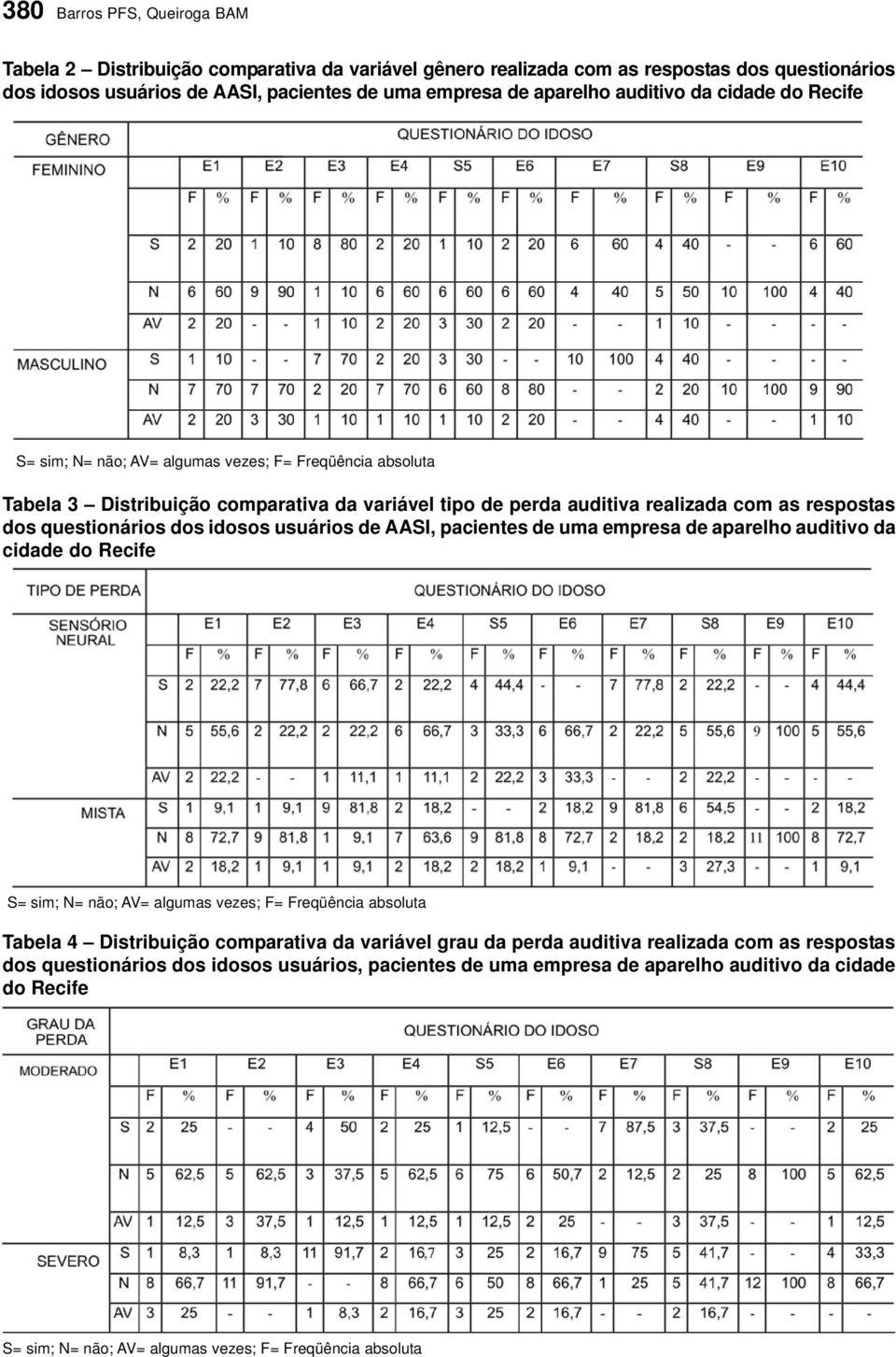 questionários dos idosos usuários de AASI, pacientes de uma empresa de aparelho auditivo da cidade do Recife S= sim; N= não; AV= algumas vezes; F= Freqüência absoluta Tabela 4 Distribuição