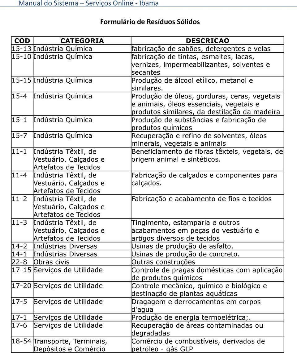 15-4 Indústria Química Produção de óleos, gorduras, ceras, vegetais e animais, óleos essenciais, vegetais e produtos similares, da destilação da madeira 15-1 Indústria Química Produção de substâncias