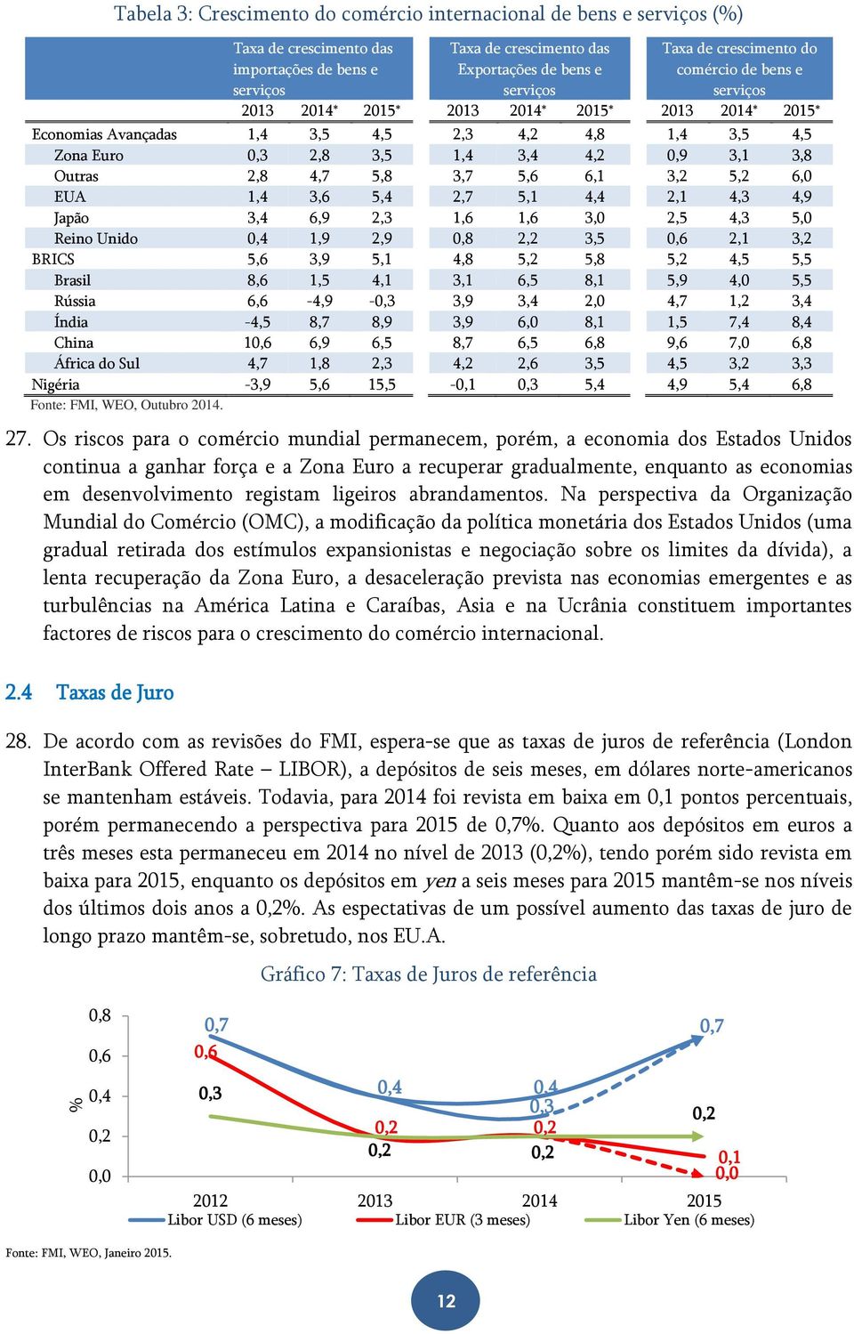 Outras 2,8 4,7 5,8 3,7 5,6 6,1 3,2 5,2 6,0 EUA 1,4 3,6 5,4 2,7 5,1 4,4 2,1 4,3 4,9 Japão 3,4 6,9 2,3 1,6 1,6 3,0 2,5 4,3 5,0 Reino Unido 0,4 1,9 2,9 0,8 2,2 3,5 0,6 2,1 3,2 BRICS 5,6 3,9 5,1 4,8 5,2