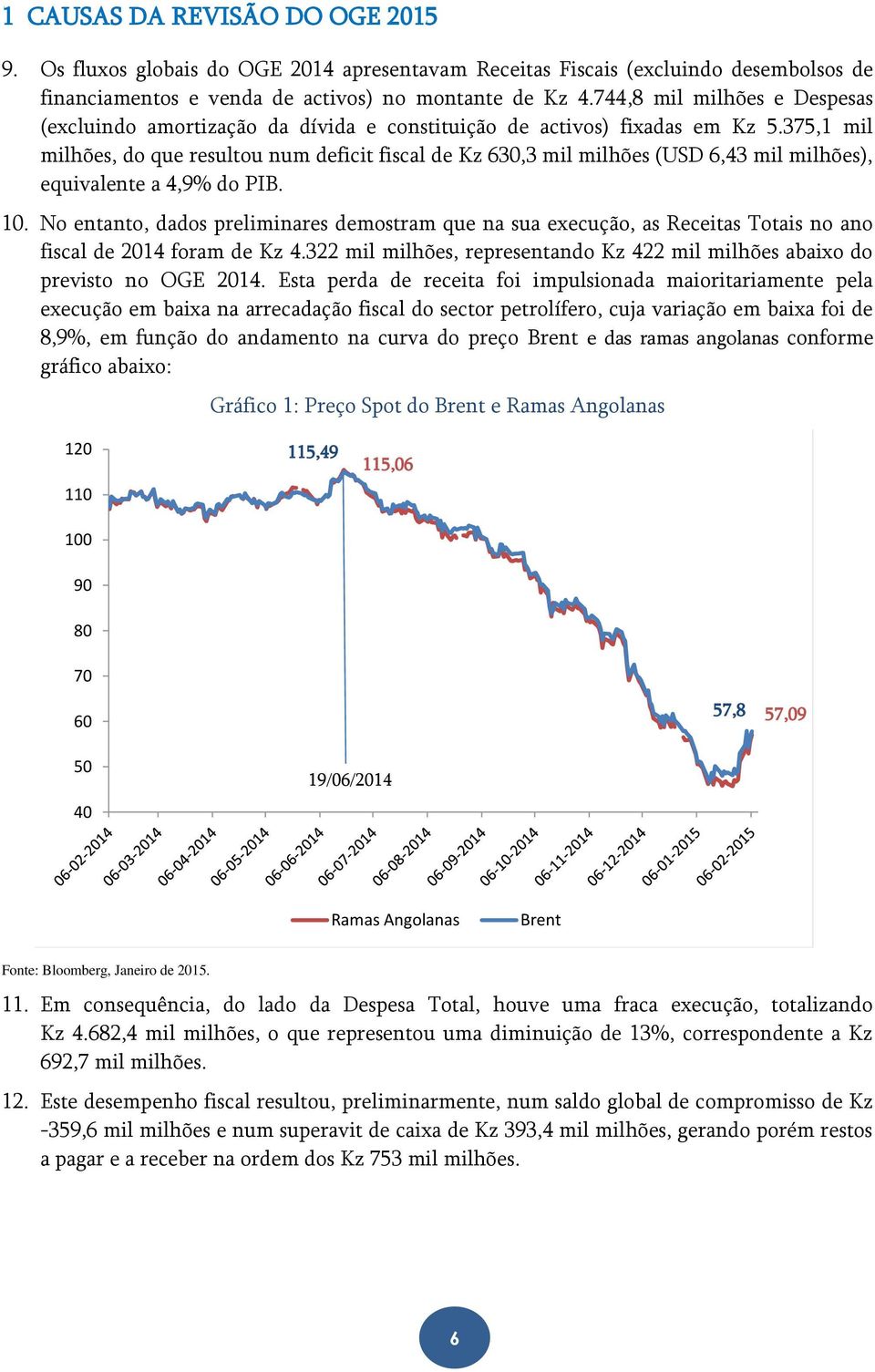 375,1 mil milhões, do que resultou num deficit fiscal de Kz 630,3 mil milhões (USD 6,43 mil milhões), equivalente a 4,9% do PIB. 10.