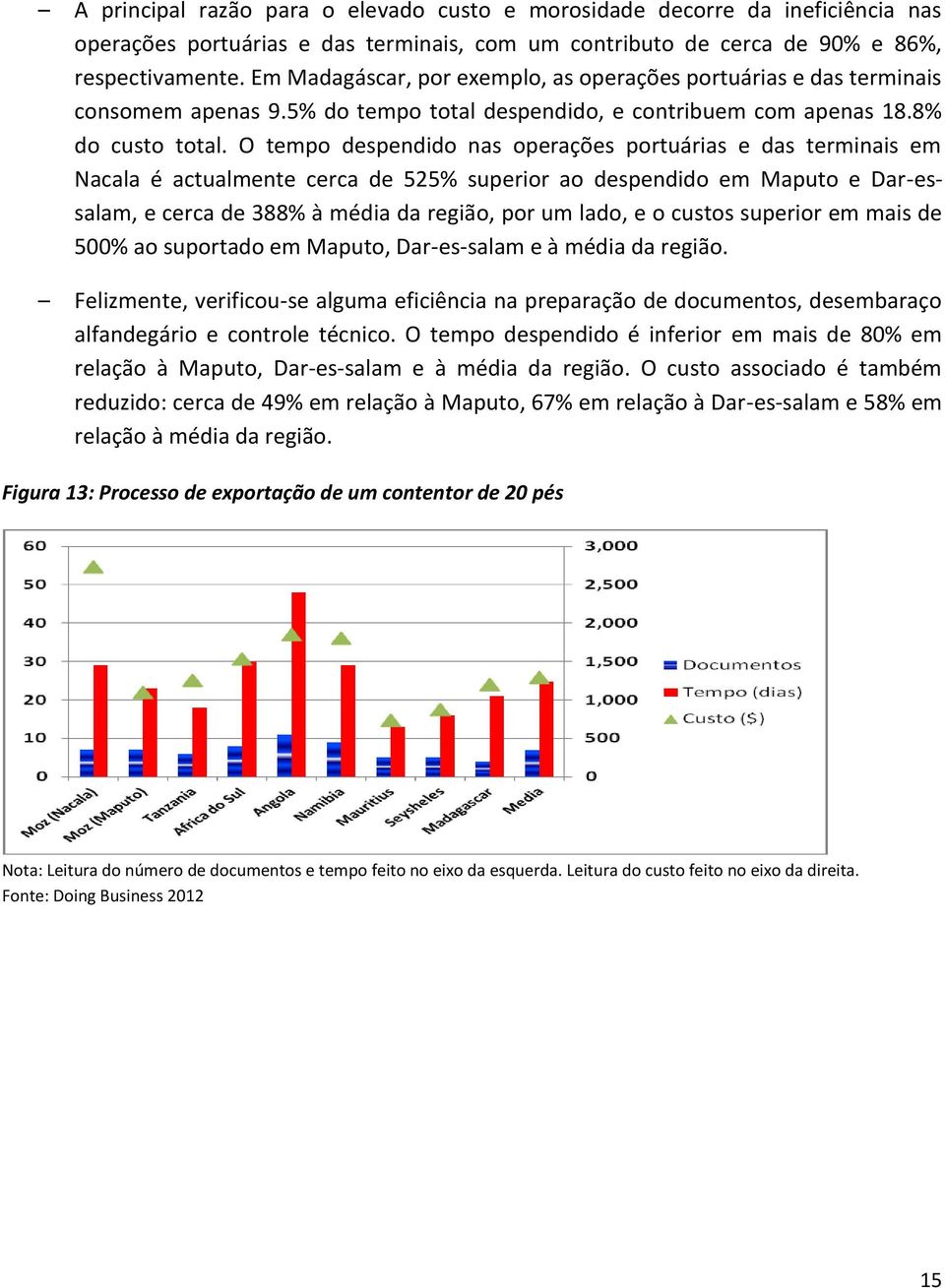 O tempo despendido nas operações portuárias e das terminais em Nacala é actualmente cerca de 525% superior ao despendido em Maputo e Dar-essalam, e cerca de 388% à média da região, por um lado, e o