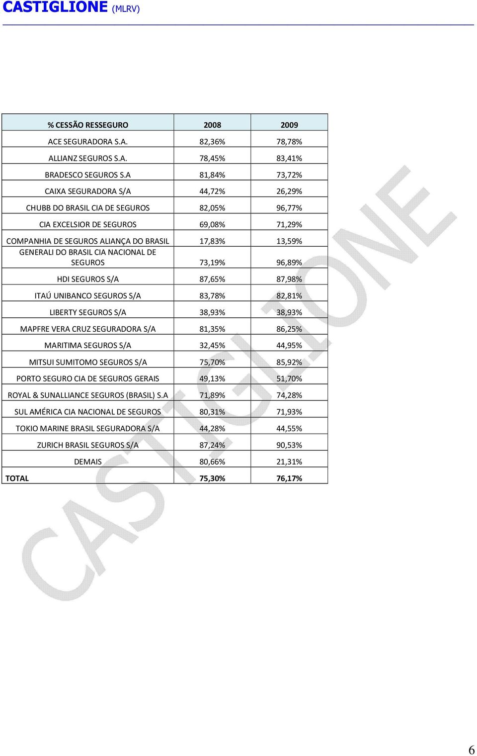 73,19% 96,89% HDI SEGUROS S/A 87,65% 87,98% ITAÚ UNIBANCO SEGUROS S/A 83,78% 82,81% LIBERTY SEGUROS S/A 38,93% 38,93% MAPFRE VERA CRUZ SEGURADORA S/A 81,35% 86,25% MARITIMA SEGUROS S/A 32,45% 44,95%