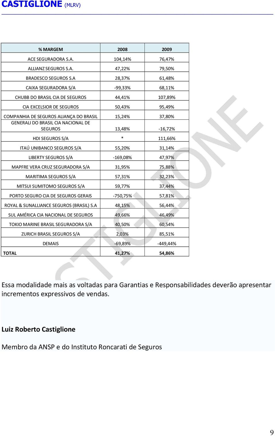 13,48% -16,72% HDI SEGUROS S/A * 111,66% ITAÚ UNIBANCO SEGUROS S/A 55,20% 31,14% LIBERTY SEGUROS S/A -169,08% 47,97% MAPFRE VERA CRUZ SEGURADORA S/A 31,95% 75,88% MARITIMA SEGUROS S/A 57,31% 32,23%