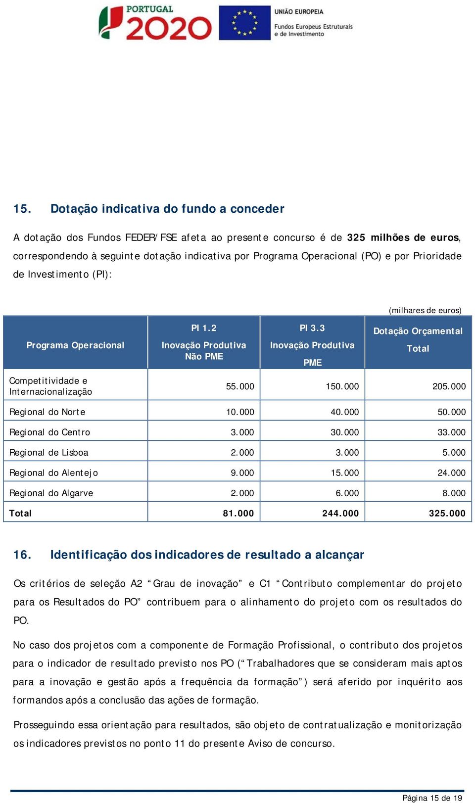 3 Inovação Produtiva PME Dotação Orçamental Total 55.000 150.000 205.000 Regional do Norte 10.000 40.000 50.000 Regional do Centro 3.000 30.000 33.000 Regional de Lisboa 2.000 3.000 5.000 Regional do Alentejo 9.