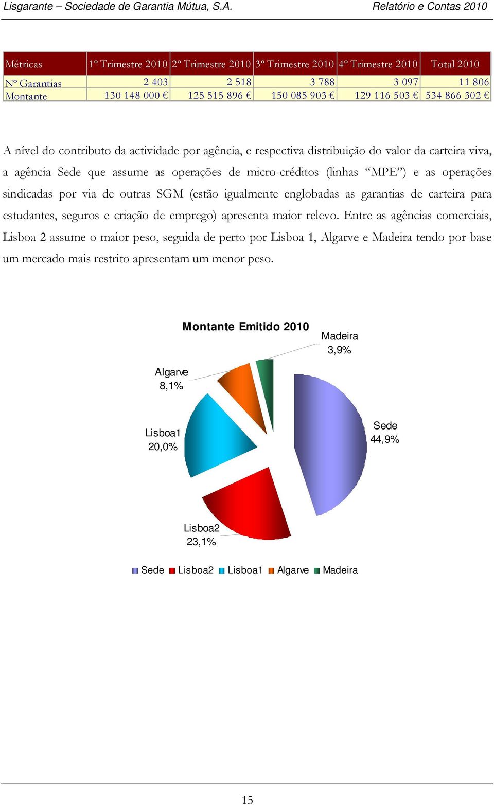 sindicadas por via de outras SGM (estão igualmente englobadas as garantias de carteira para estudantes, seguros e criação de emprego) apresenta maior relevo.