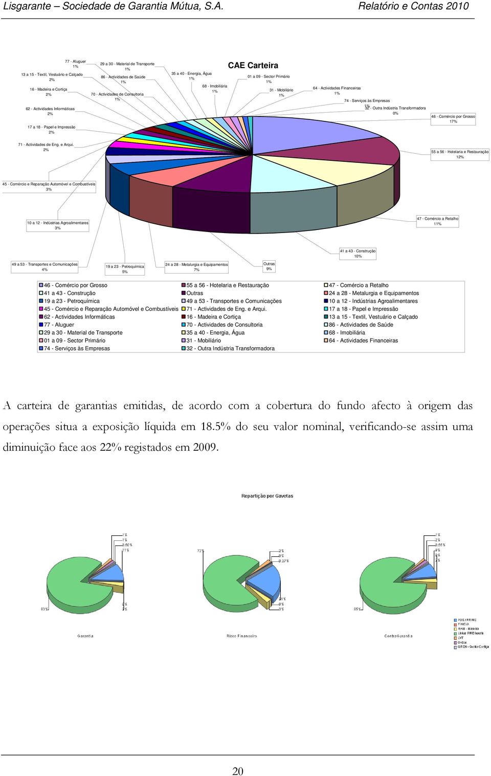 Indústria Transformadora 0% 46 - Comércio por Grosso 17% 17 a 18 - Papel e Impressão 2% 71 - Actividades de Eng. e Arqui.