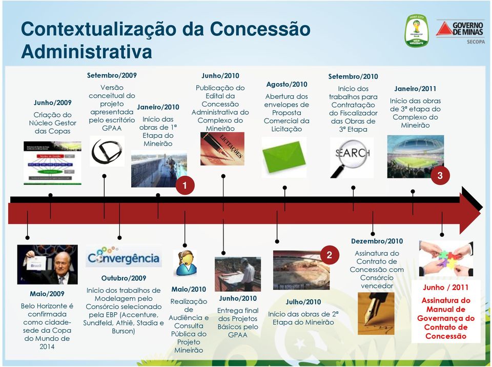 trabalhos para Contratação do Fiscalizador das Obras de 3ª Etapa Janeiro/2011 Início das obras de 3ª etapa do Complexo do Mineirão 1 3 Dezembro/2010 Maio/2009 Belo Horizonte é confirmada como