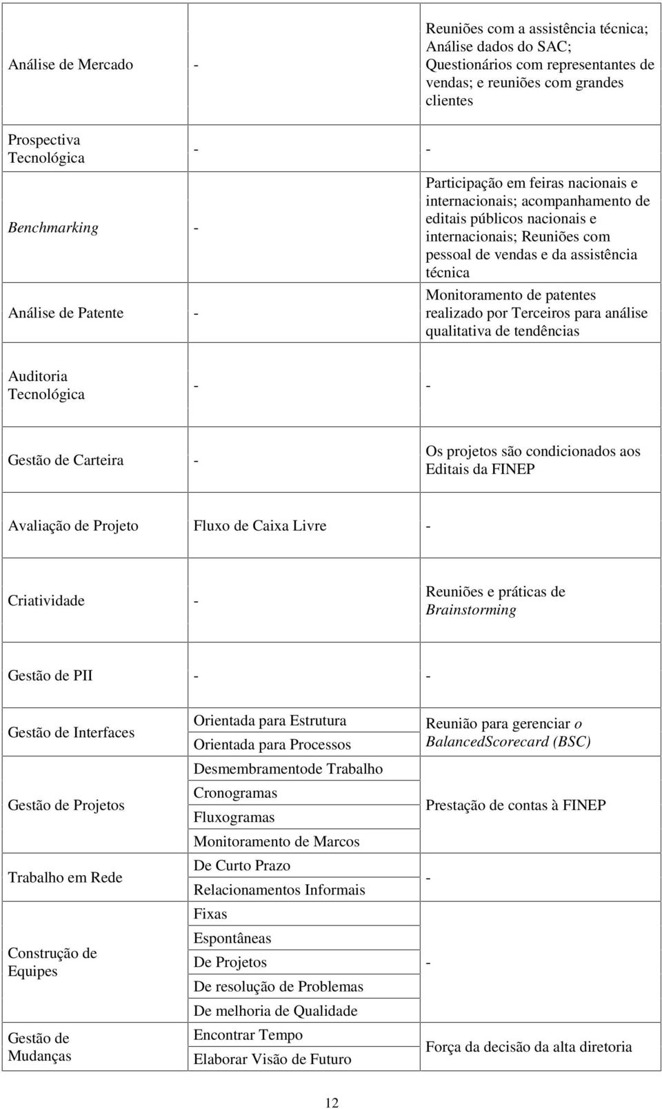 Monitoramento de patentes realizado por Terceiros para análise qualitativa de tendências Auditoria Tecnológica - - Gestão de Carteira - Os projetos são condicionados aos Editais da FINEP Avaliação de