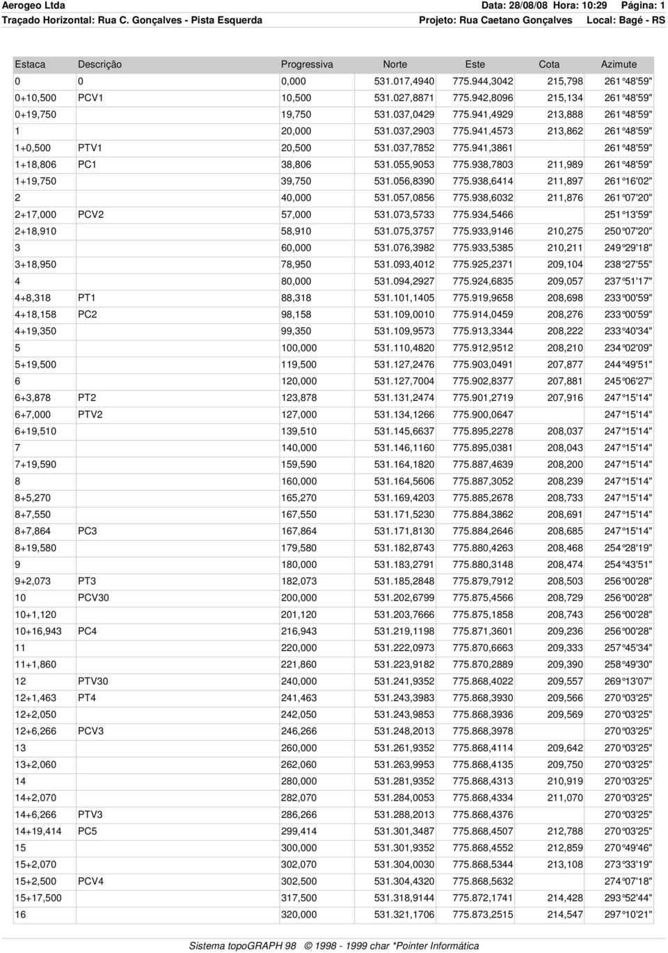 944,3042 215,798 261 48'59" 0+10,500 PCV1 10,500 531.027,8871 775.942,8096 215,134 261 48'59" 0+19,750 19,750 531.037,0429 775.941,4929 213,888 261 48'59" 1 20,000 531.037,2903 775.