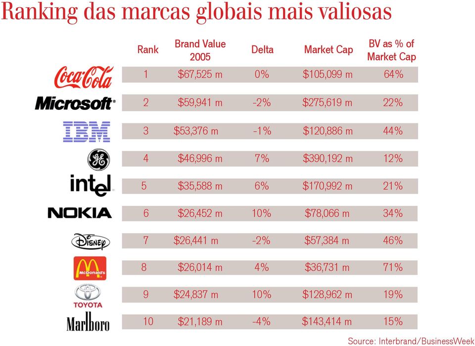 $390,192 m 12% 5 $35,588 m 6% $170,992 m 21% 6 $26,452 m 10% $78,066 m 34% 7 $26,441 m -2% $57,384 m 46% 8