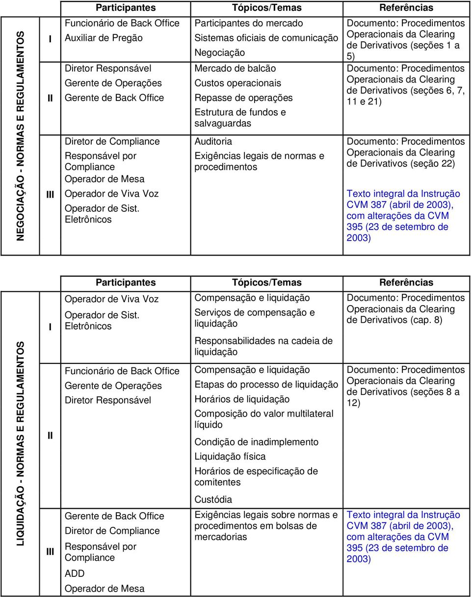 Derivativos (seção 22) Texto integral da nstrução CVM 387 (abril de 2003), com alterações da CVM 395 (23 de setembro de 2003) LQUDAÇÃO - NORMAS E REGULAMENTOS Participantes Tópicos/Temas Referências