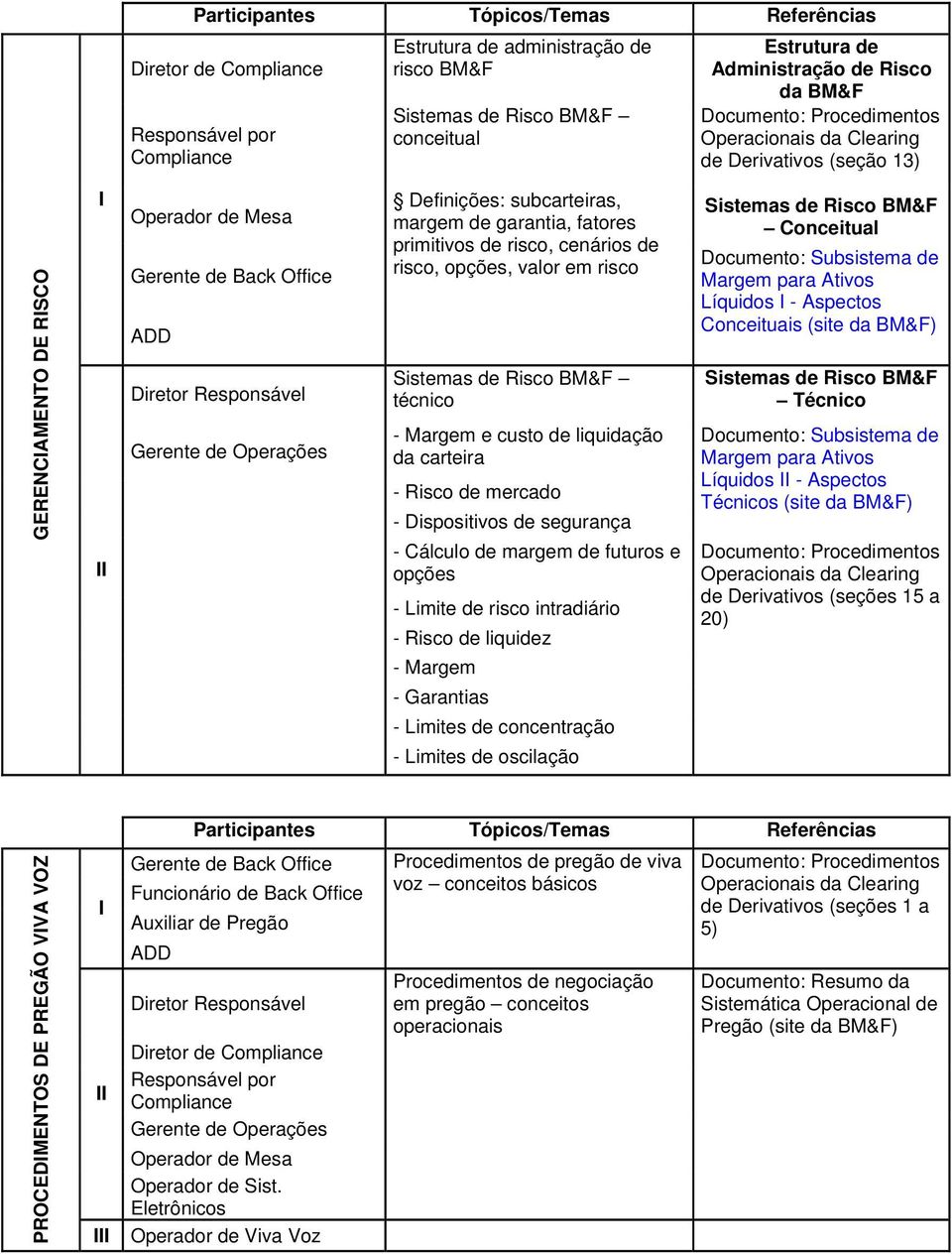 da carteira - Risco de mercado - Dispositivos de segurança - Cálculo de margem de futuros e opções - Limite de risco intradiário - Risco de liquidez - Margem - Garantias - Limites de concentração -