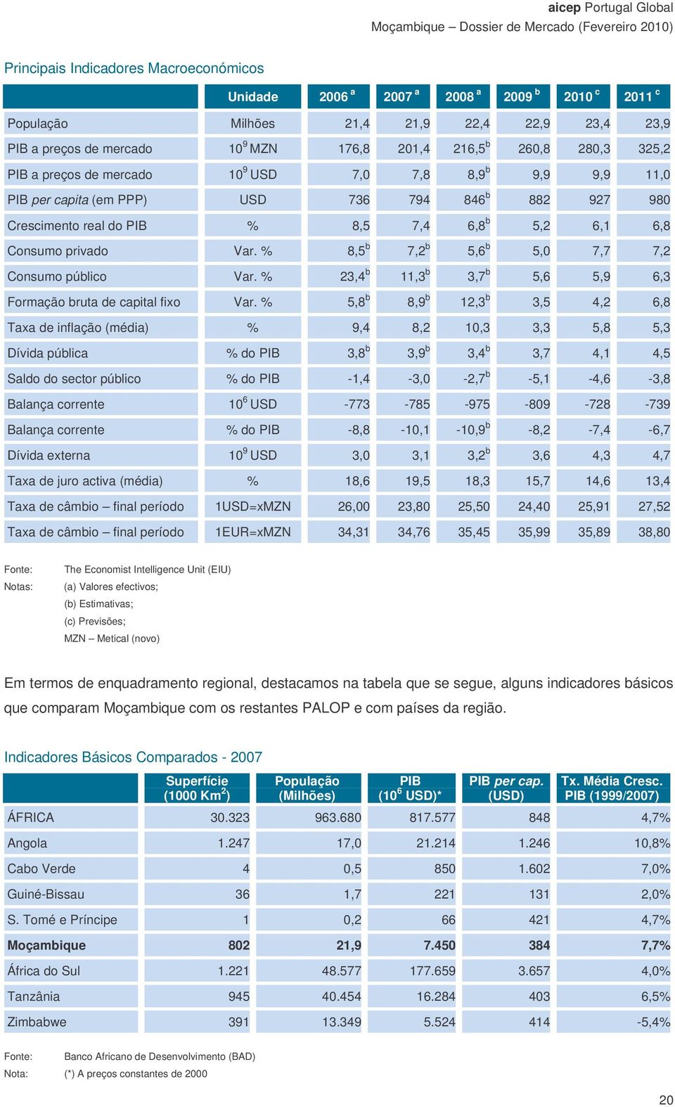 % 8,5 b 7,2 b 5,6 b 5,0 7,7 7,2 Consumo público Var. % 23,4 b 11,3 b 3,7 b 5,6 5,9 6,3 Formação bruta de capital fixo Var.