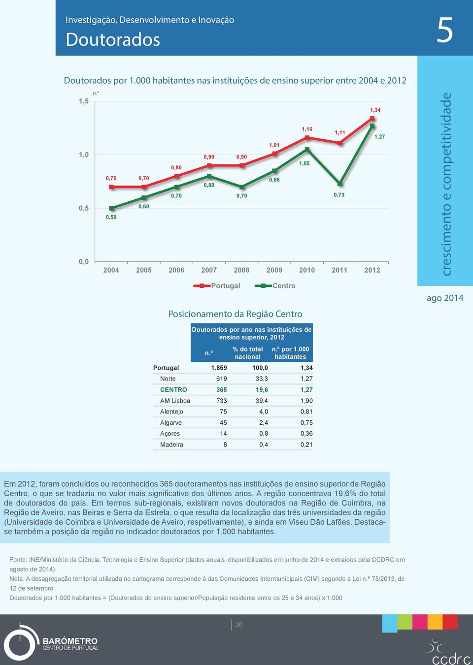 Posicionamento da Região Centro Doutorados por ano nas instituições de ensino superior, 2012 n.º do total nacional n.º por 1.000 habitantes Portugal 1.