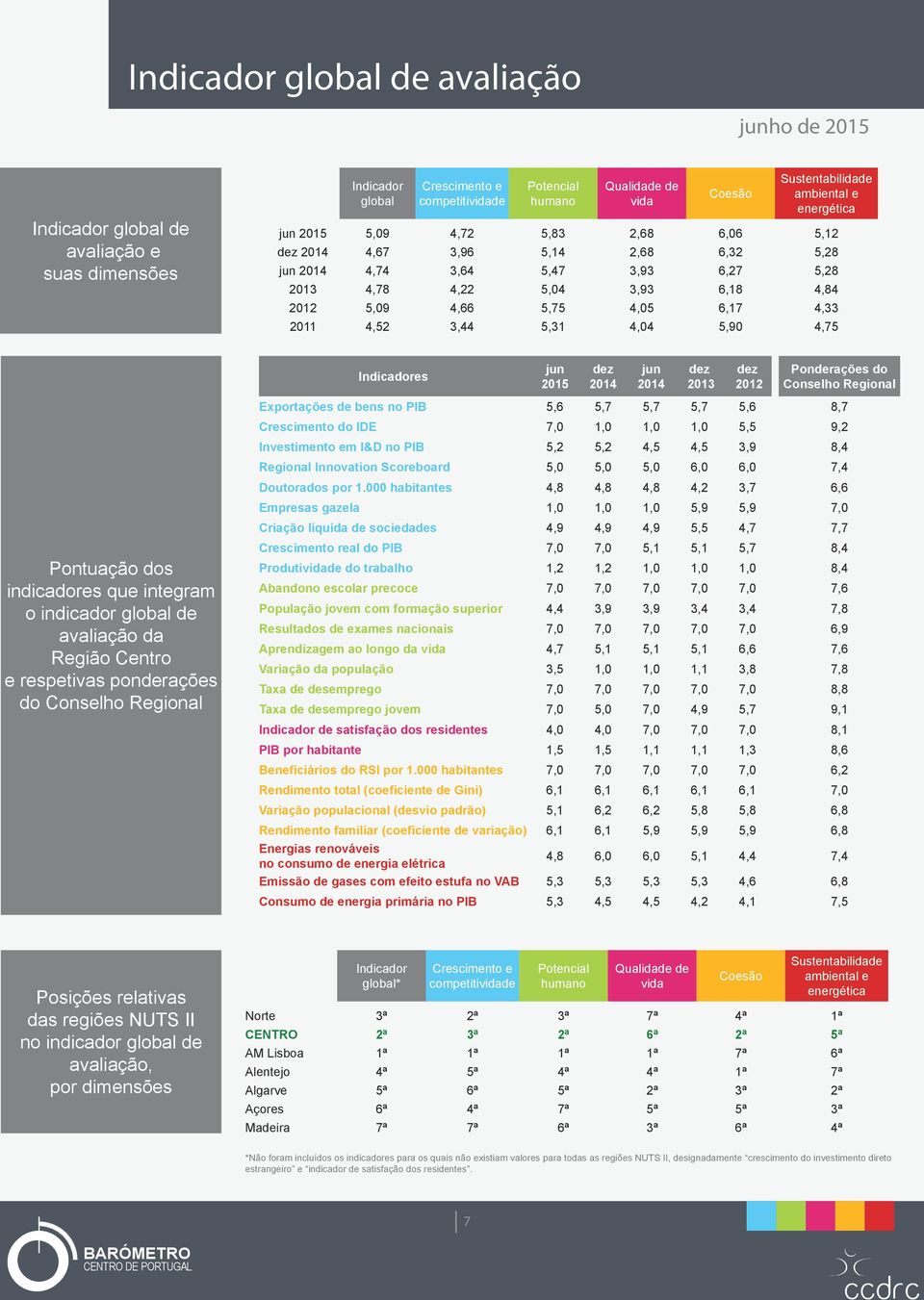 6,17 4,33 2011 4,52 3,44 5,31 4,04 5,90 4,75 Indicadores jun 2015 dez 2014 jun 2014 dez 2013 dez 2012 Ponderações do Conselho Regional Pontuação dos indicadores que integram o indicador global de