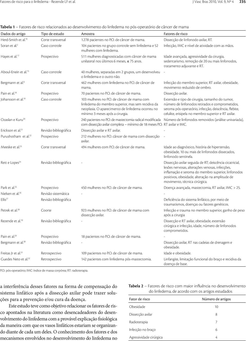 16 Corte transversal 1.278 pacientes no P.O. de câncer de mama. Dissecção de linfonodo axilar, RT. Soran et al.