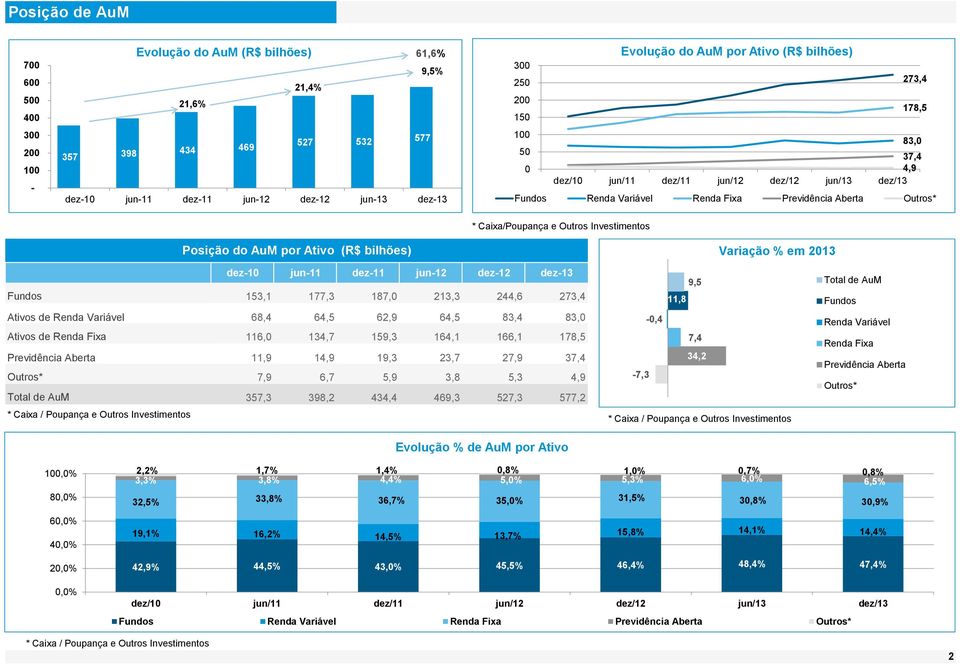 dez12 dez13 Fundos 153,1 177,3 187, 213,3 244,6 273,4 Ativos de Renda Variável 68,4 64,5 62,9 64,5 83,4 83, Ativos de 116, 134,7 159,3 164,1 166,1 178,5 Previdência Aberta 11,9 14,9 19,3 23,7 27,9