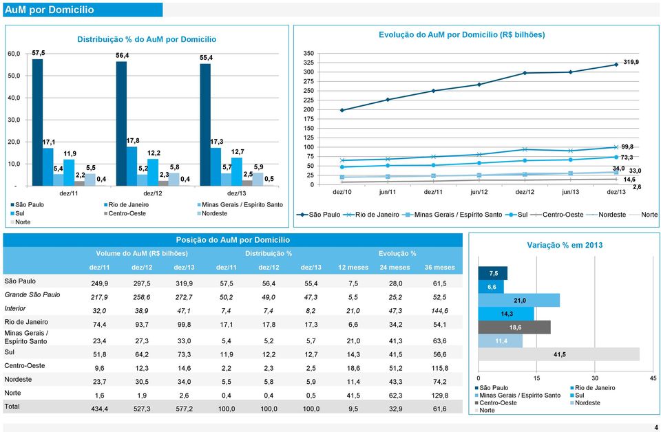 Rio de Janeiro Minas Gerais / Espírito Santo Sul CentroOeste Nordeste Norte Posição do AuM por Domicílio Volume do AuM (R$ bilhões) Distribuição % Evolução % dez/11 dez/12 dez/13 dez/11 dez/12 dez/13