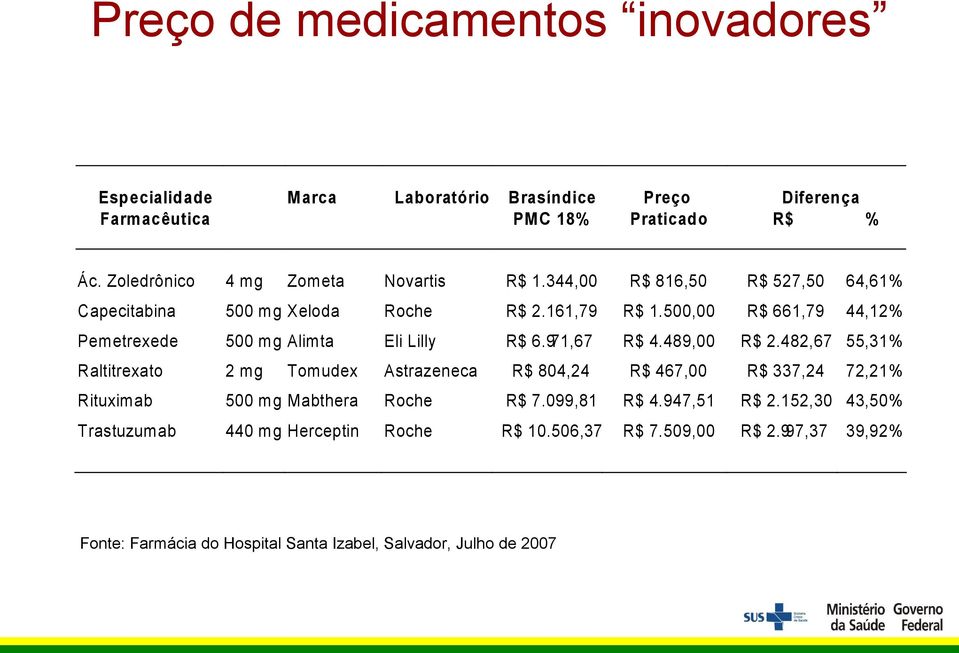 500,00 R$ 661,79 44,12% Pemetrexede 500 mg Alimta Eli Lilly R$ 6.971,67 R$ 4.489,00 R$ 2.