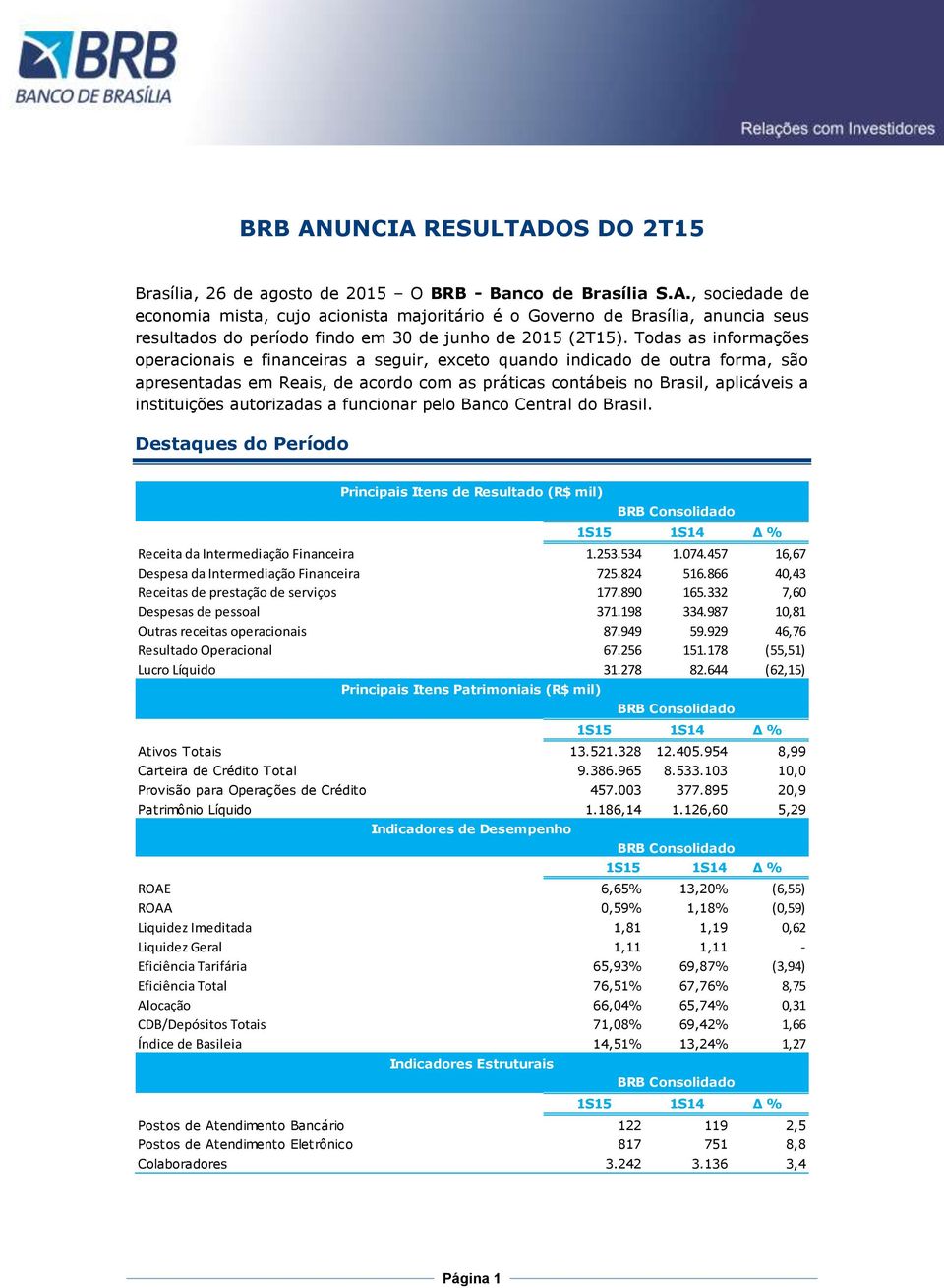 autorizadas a funcionar pelo Banco Central do Brasil. Destaques do Período Principais Itens de Resultado (R$ mil) 1S15 1S14 Δ % Receita da Intermediação Financeira 1.253.534 1.074.