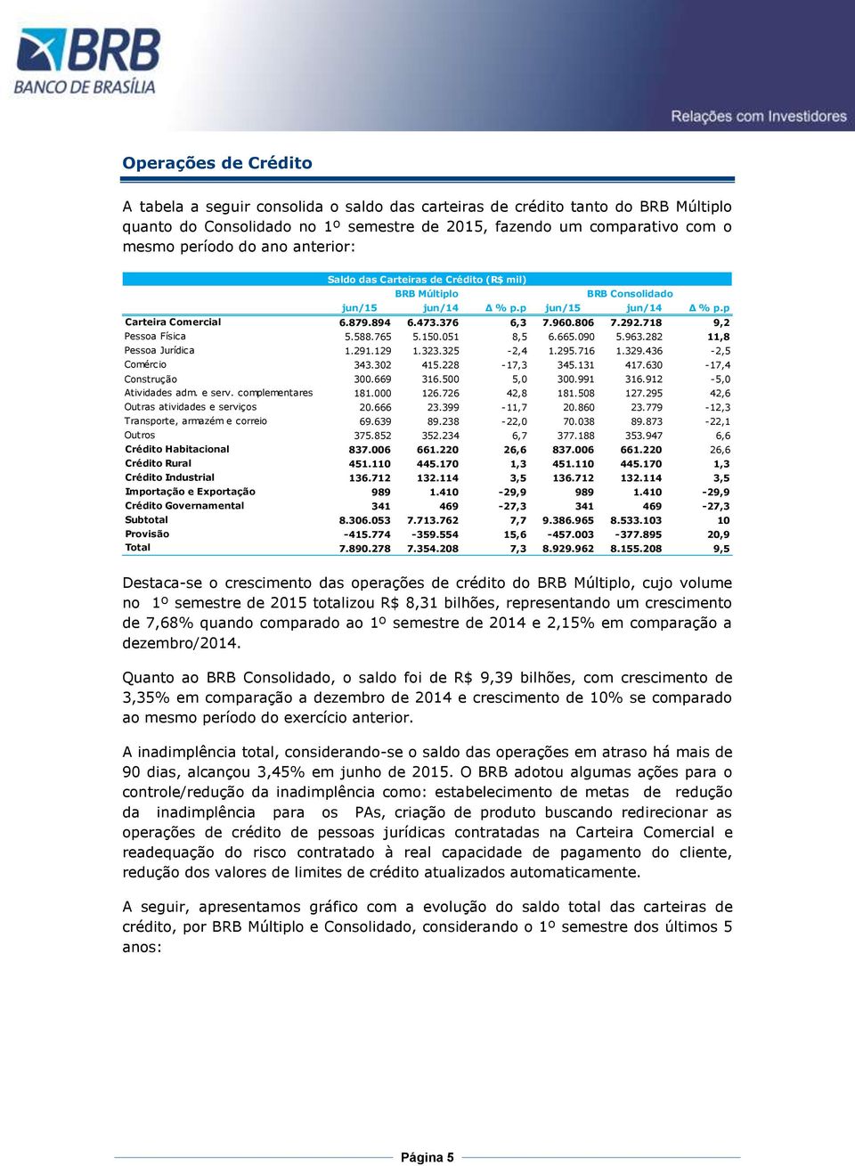 150.051 8,5 6.665.090 5.963.282 11,8 Pessoa Jurídica 1.291.129 1.323.325-2,4 1.295.716 1.329.436-2,5 Comércio 343.302 415.228-17,3 345.131 417.630-17,4 Construção 300.669 316.500 5,0 300.991 316.